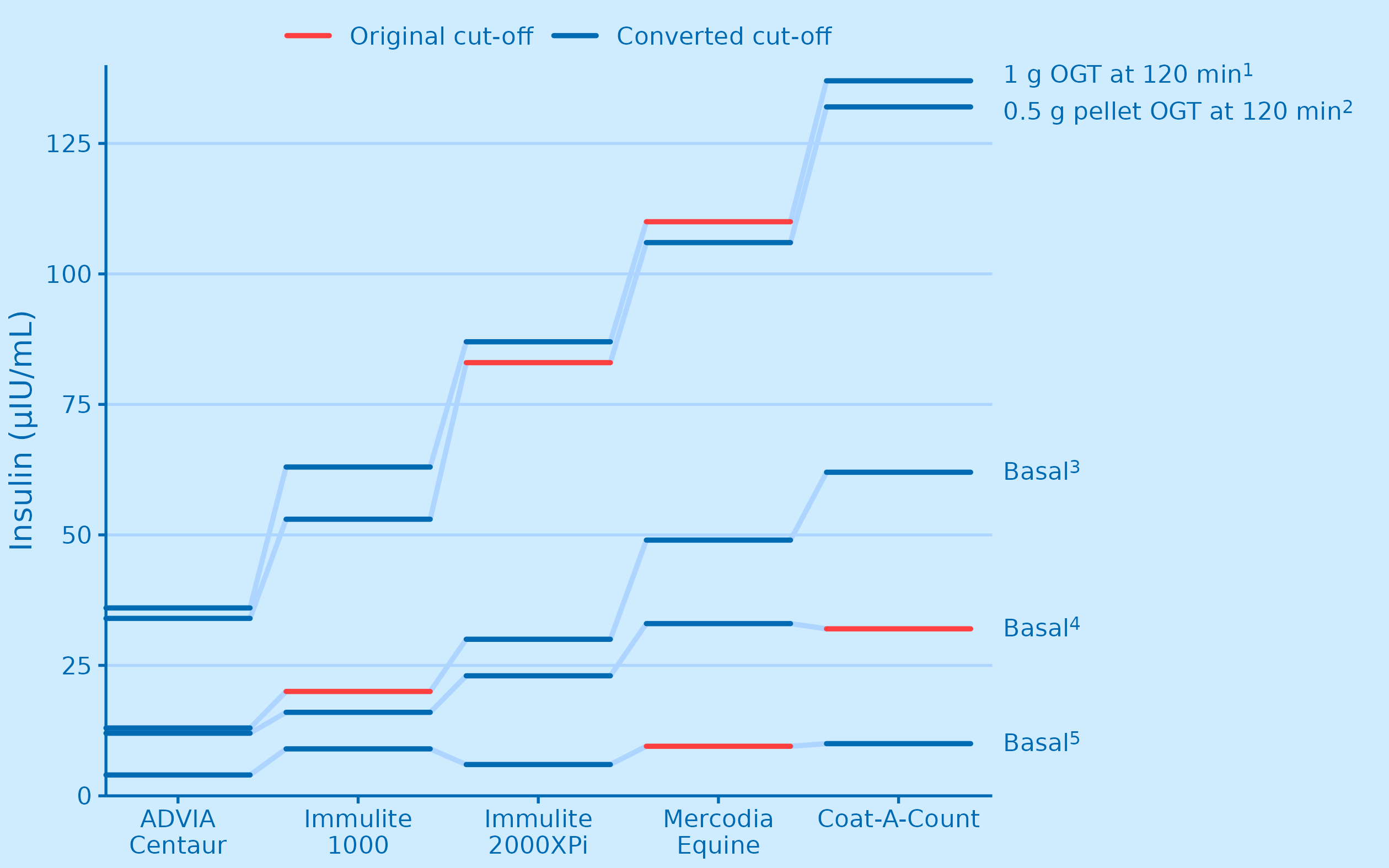 Comparison of different published cut-offs across assays.